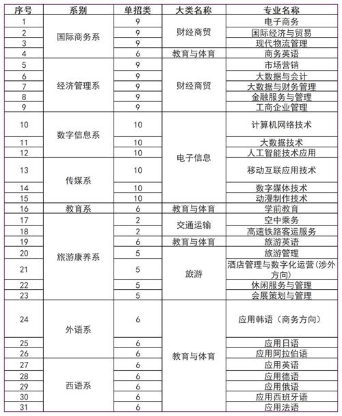 河北對外經貿職業學院2022年單招招生簡章