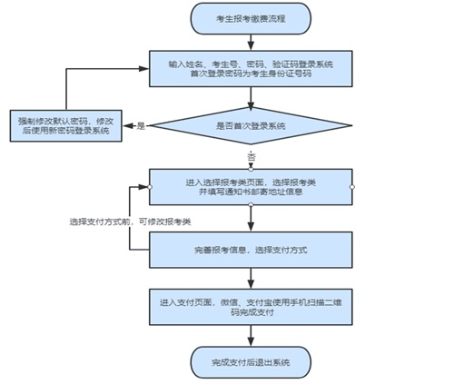 如何進行單招報名？考生號忘了怎么辦？