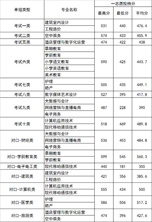 2022年河北正定師范高等?？茖W校高職單招一志愿分數線1