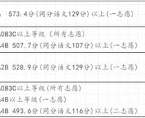 2020惠安中考分數線一覽 惠安中招一級達標校錄取切線詳情