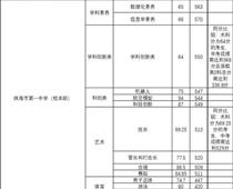 珠海一中559分，珠海中考分數線出爐