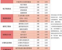 鄭州綠業信息中等專業學校專業都有什么？